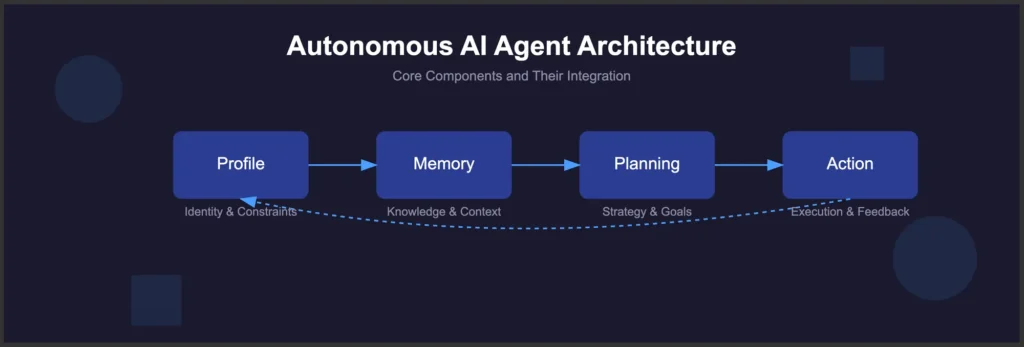 Agentic Capabilities in Ai. What is agentic AI explained with autonomous workflow system
Agentic AI concept diagram showing goal planning and execution
Agentic AI vs generative AI comparison visual
Structured agentic AI framework visualization