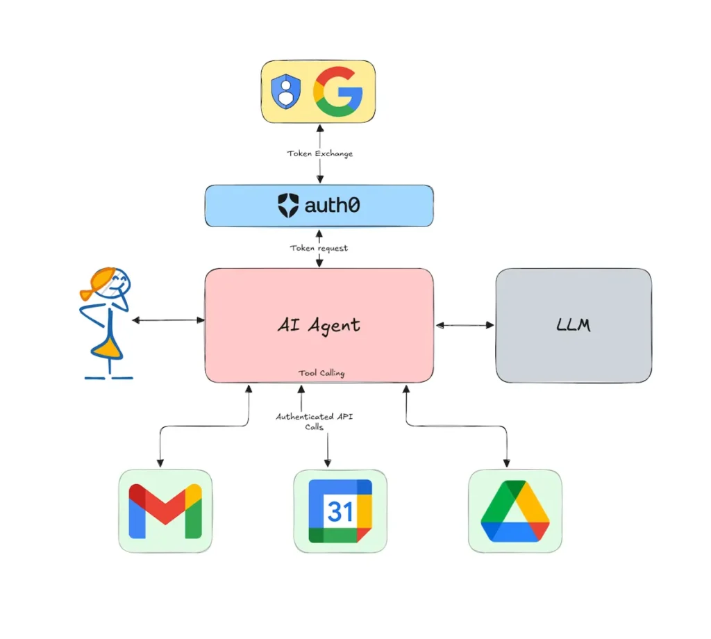 Benefits of agentic AI in business automation
Agentic AI improving workflow efficiency and decision speed
AI agent managing operations autonomously
Agentic AI performance optimization system